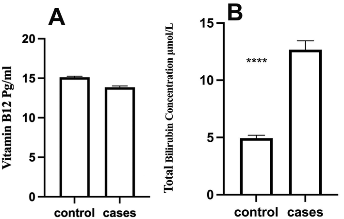 The Level of vitamin B12 (A) and total bilirubin (B) among H. pylori negative control and H. pylori positive cases. The data represents the mean ± SEM in each group. The asterisks indicate P value <0.0001.