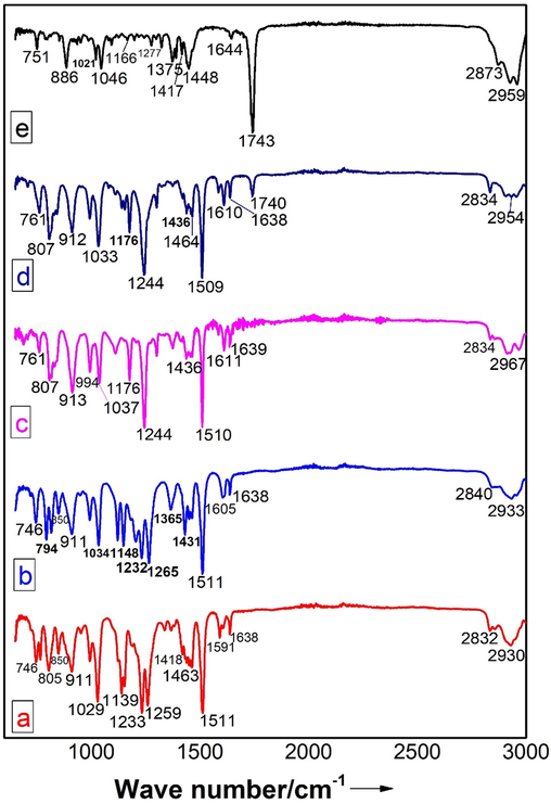 FTIR-spectra of (a) Ocimum tenuiflorum, (b) Ocimum gratissimum, (c) Ocimum basilicum, (d) Ocimum × africanum, (e) Ocimum americanum.