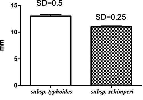 Antiquorum-sensing activity of M. longifolia subspecies essential oils.