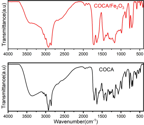 FTIR spectra of COCA and COCA/Fe2O3 nanocomposite.