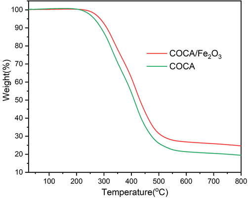 TGA thermogram of COCA and COCA/Fe2O3 nanocomposite.