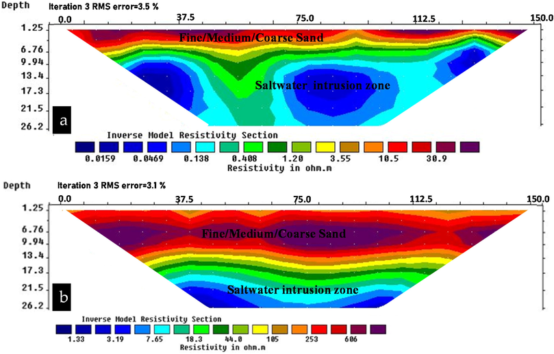 ERT tomograms obtained at (a) Ibeno Beach and (b) Ukpenekang.