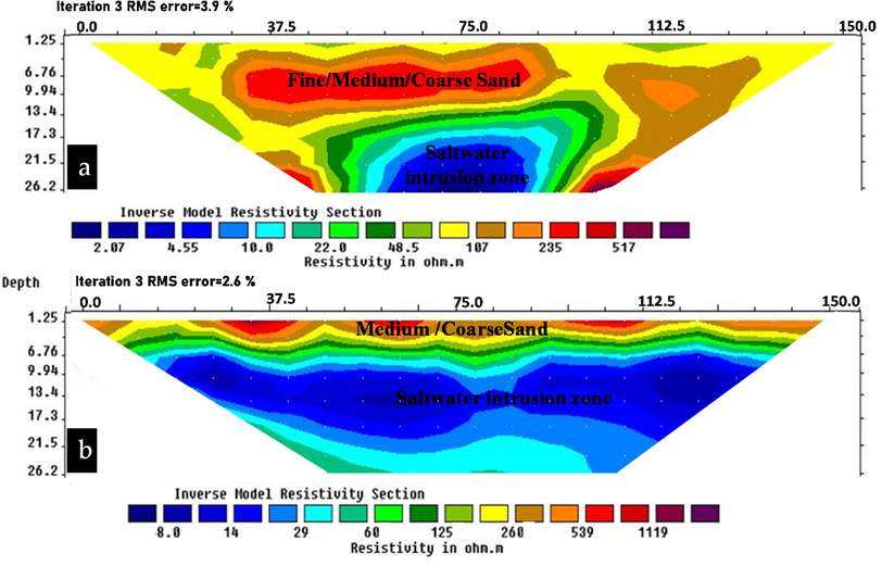 ERT tomograms obtained at (a) Eastern Obolo and (b) Okoro Ette.