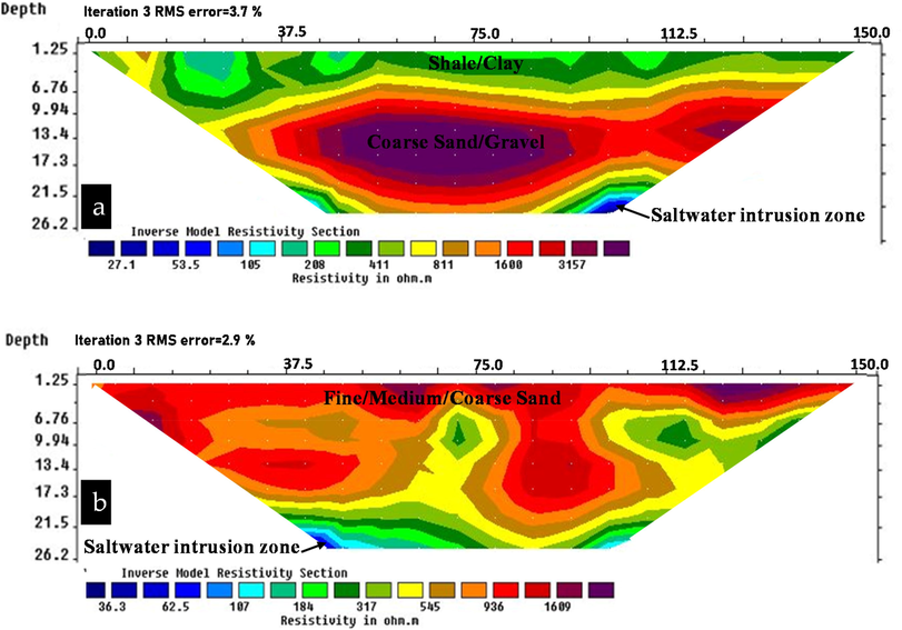 ERT tomograms obtained at (a) Uyenghe and (b) Ikpa.