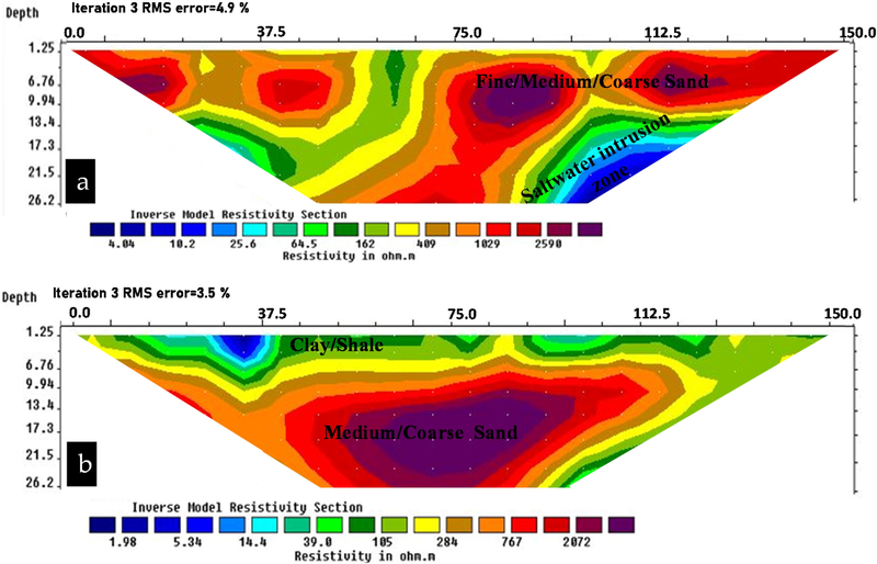 ERT tomograms obtained (a) Ette Town and (b) Ikpetim.