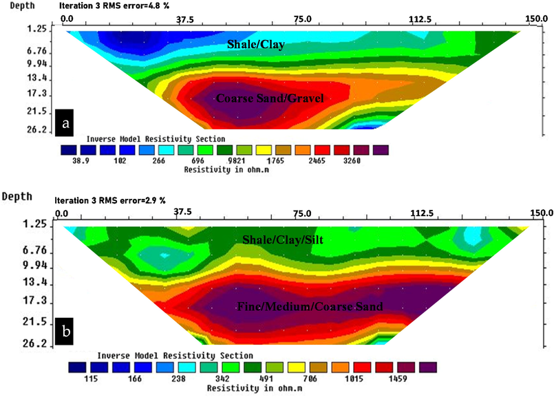 ERT tomograms obtained (a) Usuang Beach and (b) Nsie.