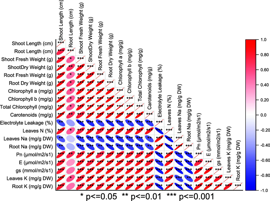 Pearson correlation for different studied attributed amended with different levels of nitrate blended chemically produced carbon (NBC) under normal (2.75 dS/m EC) and saline (6.19 dS/m EC) soil. The blue colour is indicating a negative while the red colour is indicating a positive correlation.