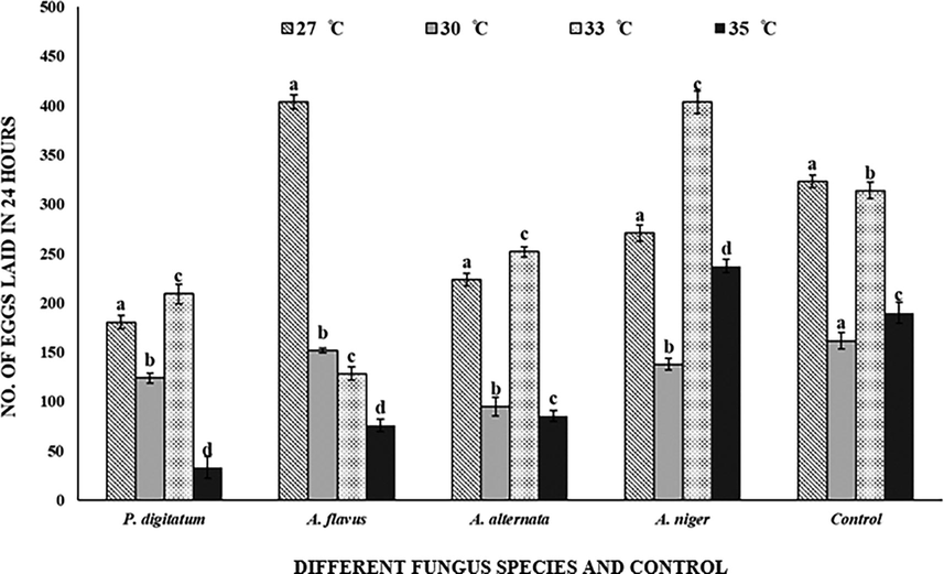 Callosobruchus maculatus egg laying on fungal infected and non-infected C. arietinum at different temperatures. Bars on each column represents standard error (±SE). Duncan test at P = 0.05. (Different fungus species and control are present on X-axis, developmental time at different temperatures is on Y-axis).