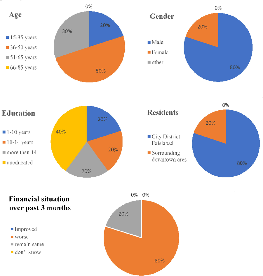 Sociodemographic status of patients.