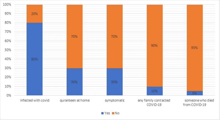 COVID patient’s response and awareness.