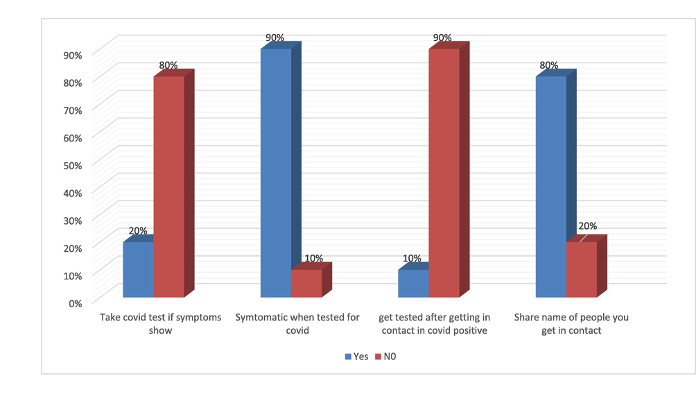 General COVID testing trend in patients.