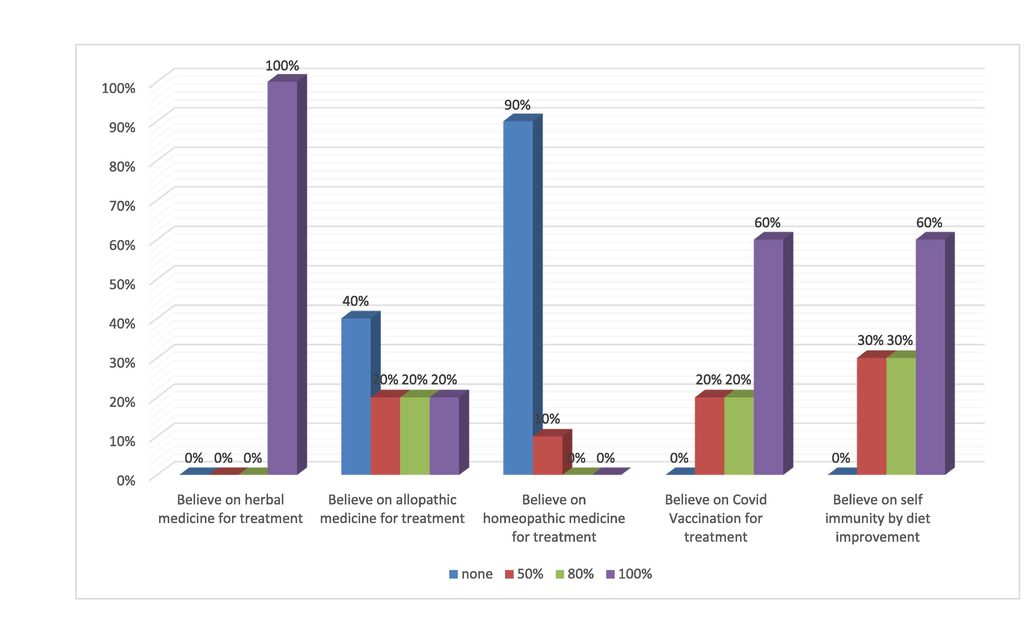 Various COVID treatment effectiveness in patients.