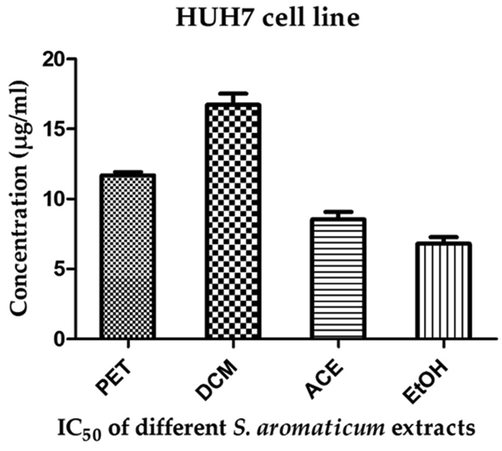 Antiproliferative activity of clove extracts against HUH7 human hepatoma cell line.