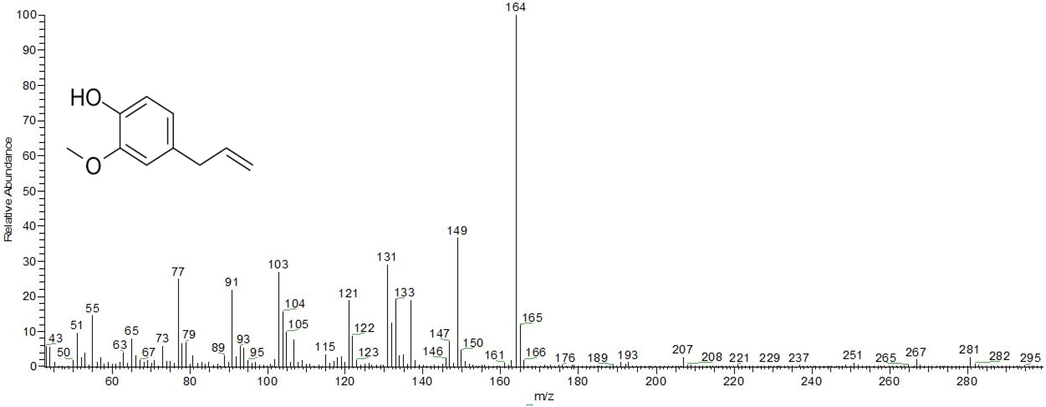 Mass spectrum and chemical structure of eugenol compound.