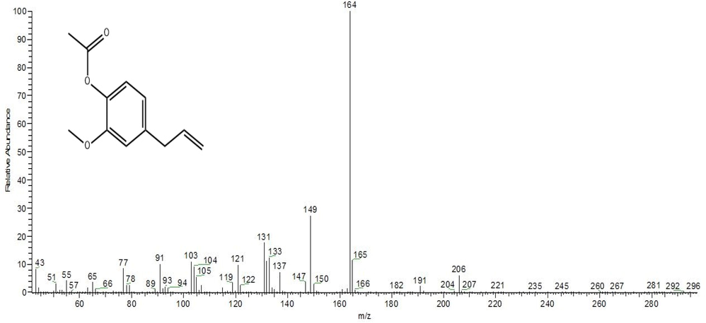 Mass spectrum and chemical structure of eugenyl acetate compound.