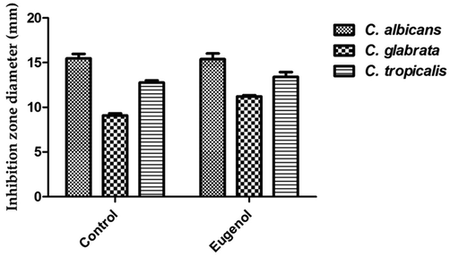 Antifungal activity of eugenol against different tested candidal pathogens.