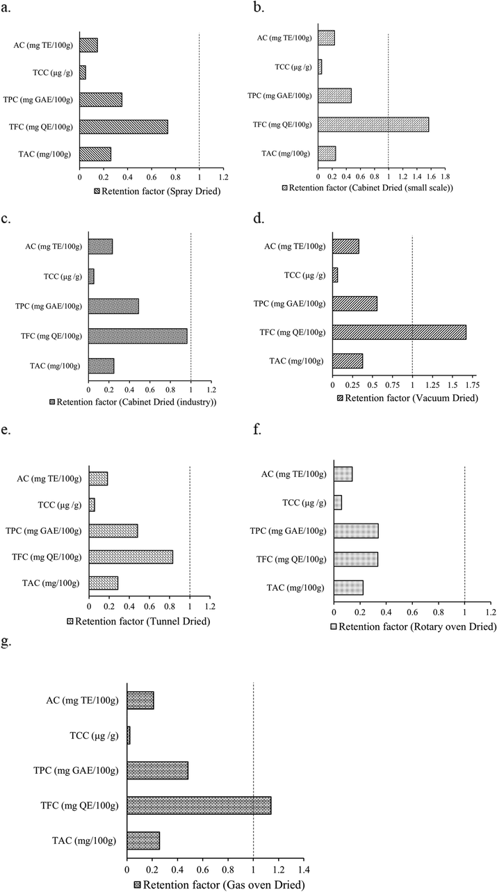 Retention factor of TAC, TFC, TPC, TCC and Antioxidant capacity in Spray dried (a), Cabinet dried (laboratory/small scale) (b), Cabinet dried (industrial/large scale) (c), Vacuum dried (d), Tunnel dried (e), Rotary Oven dried (f), and Gas Oven dried (g) mango powder.