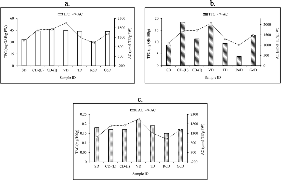 Bioactive compound (TPC (a), TFC (b), TAC (c)) and corresponding AC of dried mango powder by different methods.