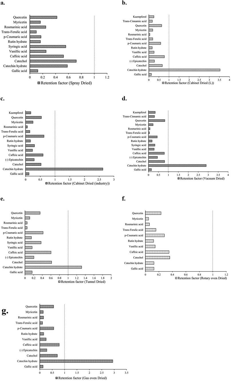 Retention factor of individuals phenolic compounds (phenolic acid and flavonoids) in Spray dried (a), cabinet dried (laboratory/small scale) (b), cabinet dried (industrial/large scale) (c), vacuum dried (d), tunnel dried (e), Rotary oven dried (f), and Gas Oven dried (g) mango powder.