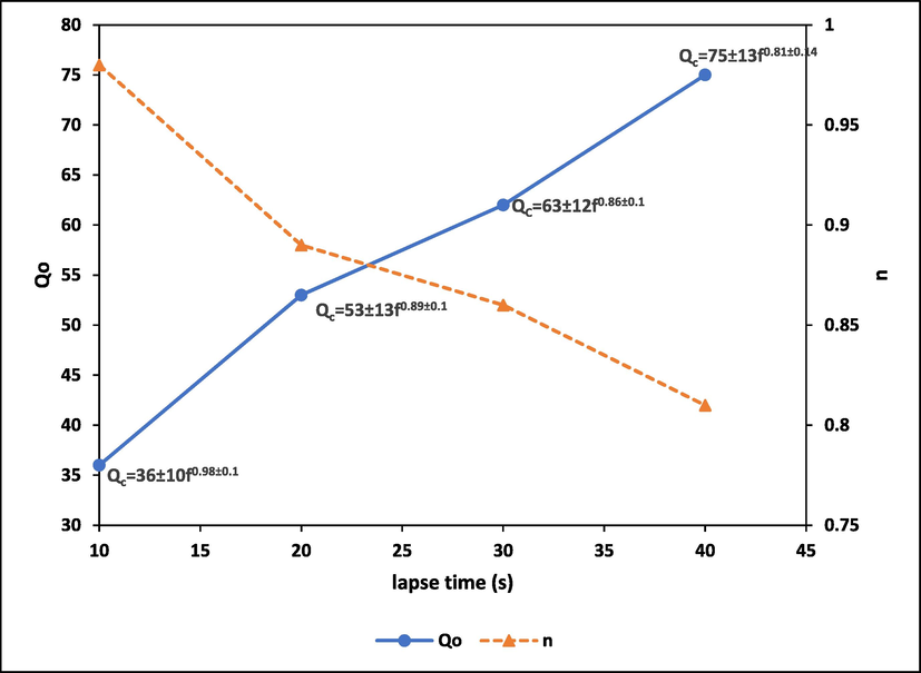 Relationship between Qo, n and lapse time windows in the study area.