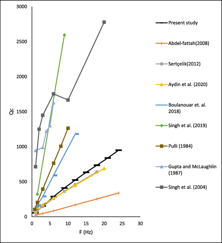 Coda Q vs frequency of this study in comparison to other selected regions of the world.