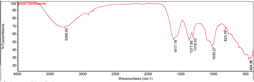 FTIR spectra of AgNPS.