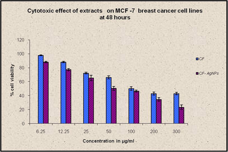 Cytotoxic effect of plant extracts on breast cancer cell lines at 48 h. The AgNPs and plant extract showed the IC 50 value of 50.2 µg/ml and 100.5 µg/ml respectively.