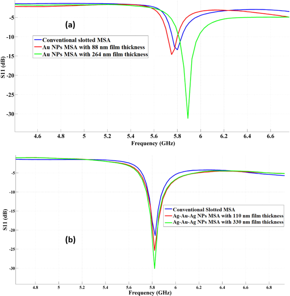 (a) Comparison of S11 parameters of conventional MSA & Au NPs based MSA for nanofilm thickness of 88 nm & 264 nm (b) Comparison of S11 parameters of conventional MSA & Ag-Au-Ag NPs based MSA for nanofilm thickness of 110 nm & 330 nm.