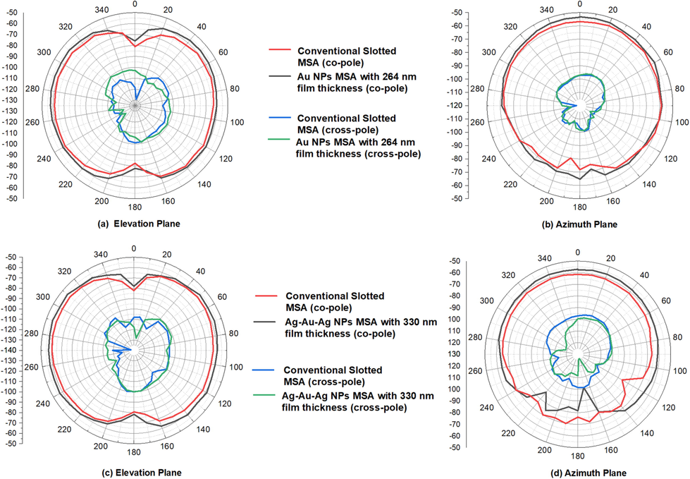 (a) Comparison of 2D radiation pattern of conventional slotted MSA & Au NPs in both elevation and azimuth planes for 264 nm film thickness (b) Comparison of 2D radiation pattern of conventional slotted MSA & Ag-Au-Ag NPs in both elevation and azimuth planes for 330 nm film thickness.