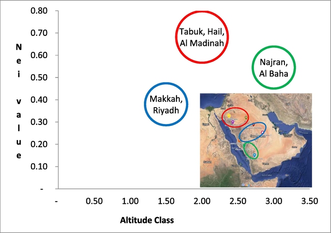 Cluster Analysis of ‘Candidatus Liberibacter asiaticus’ genotypes in Saudi Arabia based on tandem repeat numbers diversity.