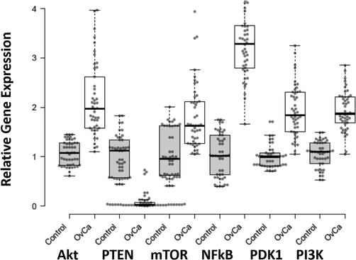 Expression pattern of AKT, PTEN, mTOR, NFkB, PDK1, and PI3K in Ovarian Cancer and healthy control samples. X-axis presenting the target genes along with control and patients’ group. Y-axis is presenting the fold increase or decrease in expression. Error bars indicating the standard deviation from the mean.