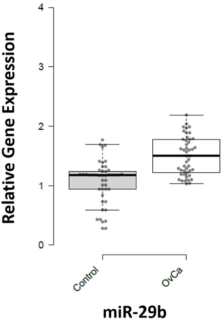 Expression pattern of miR-29b in Ovarian Cancer and healthy controls. X-axis presenting the miRNAs along with the control and patients’ group. Y-axis is presenting the fold increase or decrease in expression. Error bars indicating the standard deviation from the mean.