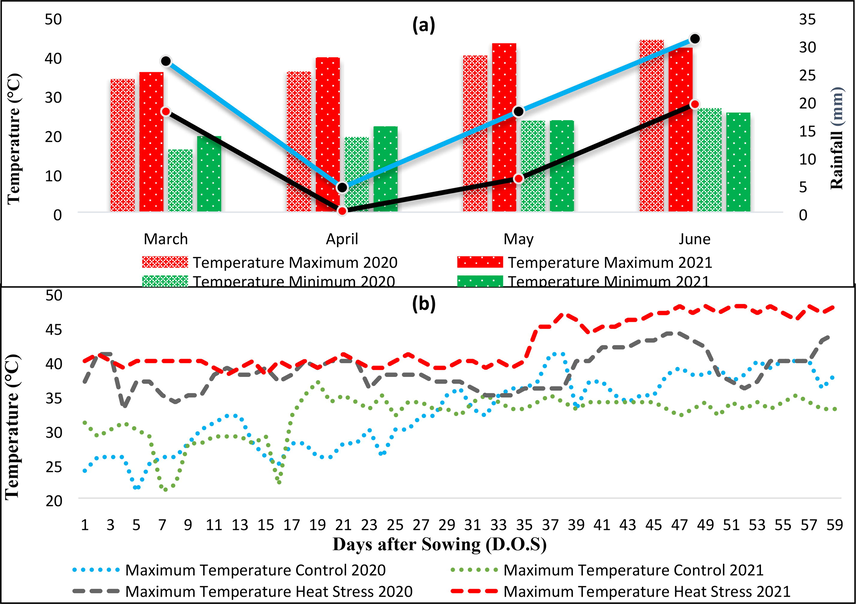 (a) Metrological data for the first four months of crop growth, (b) Variation in temperature under control and heat stress conditions.