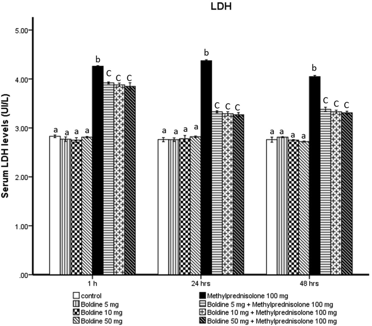 Effect of Boldine on methylprednisolone induces changes in the level of lactate dehydrogenase (LDH) (Ul/L).