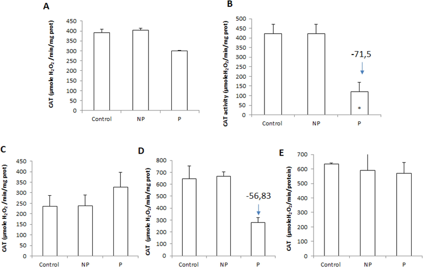 Tissue catalase (CAT) activity: in (a) liver, (b) spleen, (c) heart, (d) intestine, and (e) muscle of freshwater Luciobarbus callensis parasitized (n = 11) and control fish (n = 8). Data are expressed as mean ± S.E. (n = 19). Significant changes vs control are indicated by *P < 0.05.