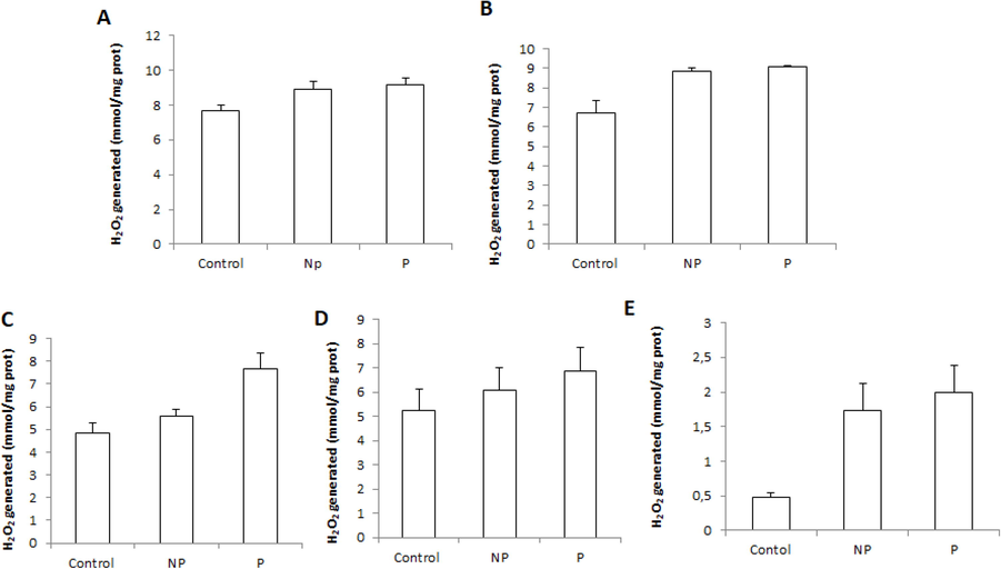 Tissue hydrogen peroxide (H2O2) level: in liver (a), spleen (b), heart (c), intestine(d), and muscle (e) of freshwater Luciobarbus callensis parasitized (n = 11) and control fish (n = 8). Data are expressed as mean ± S.E. (n = 19). Significant changes vs control are indicated by *P < 0.05.