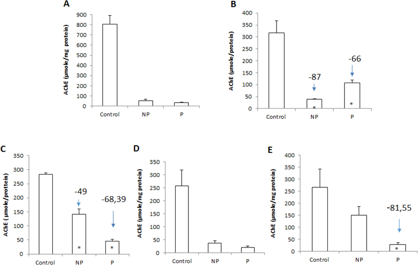 Tissue acetylcholinesterase (AChE) activity: in liver (a), spleen (b), heart (c), intestine (d), and muscle (e) of freshwater Luciobarbus callensis parasitized (n = 11) and control fish (n = 8). Data are expressed as mean ± S.E. (n = 19). Significant changes vs control are indicated by *P < 0.05.