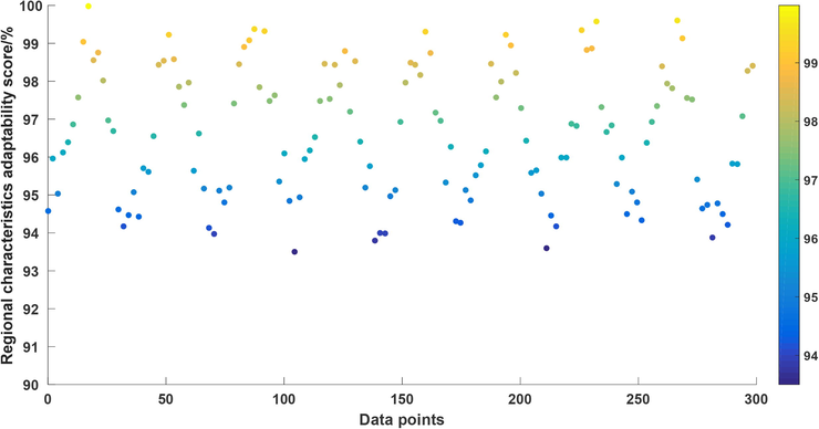 Scattered distribution of regional feature adaptability scores.