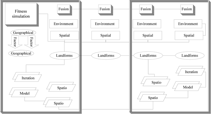 Geographic environment integration framework.