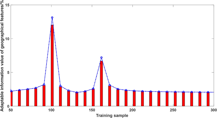 Numerical histogram of geographic information adaptability to geographical features.