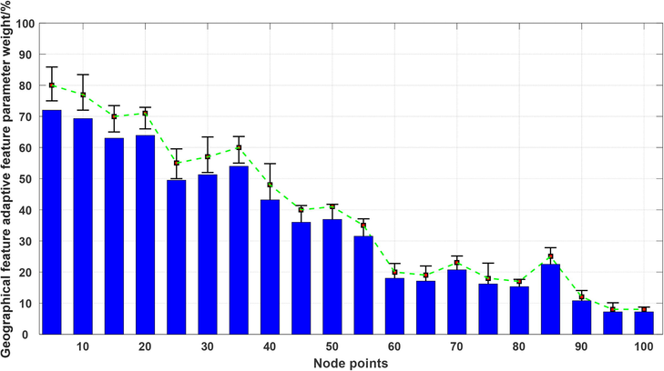 Distribution of adaptability characteristic parameters of regional characteristics.