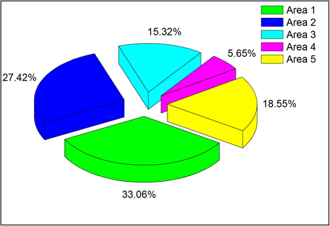 Distribution of spatial proportions of regional characteristics adaptability.