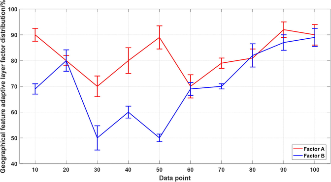 Distribution of adaptability layer factors for regional characteristics.