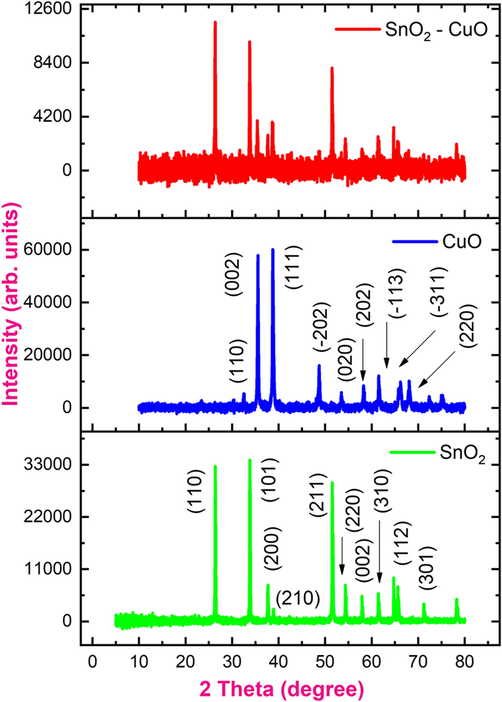 XRD pattern of samples containing SnO2, CuO, and SnO2 - CuO nanocomposites.