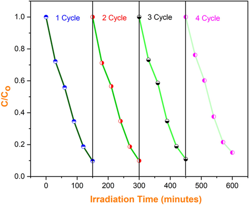 Reusability of SnO2 - CuO photocatalyst under light irradiation