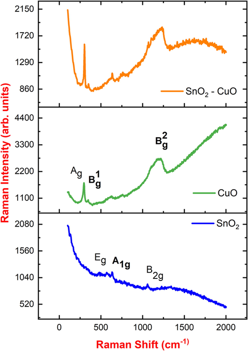 μ-Raman spectrum of SnO2, CuO, and SnO2 - CuO nanocomposite samples.