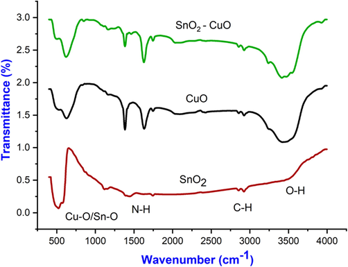 FTIR spectrum of SnO2, CuO, and SnO2 - CuO nanocomposite samples.