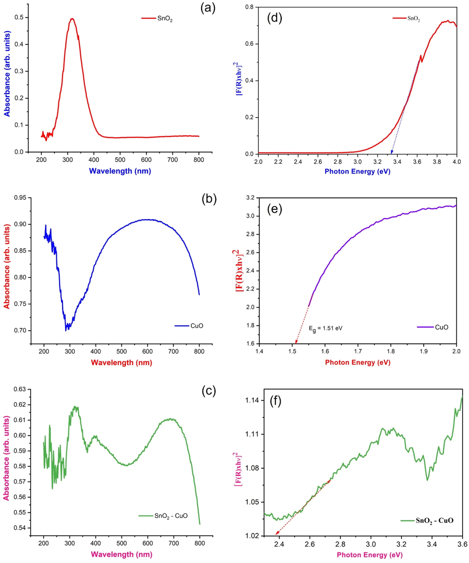 (a-c) UV–vis absorption spectrum of SnO2, CuO, and SnO2 - CuO samples and; (d-f) bandgap energy of SnO2, CuO, and SnO2 - CuO samples.