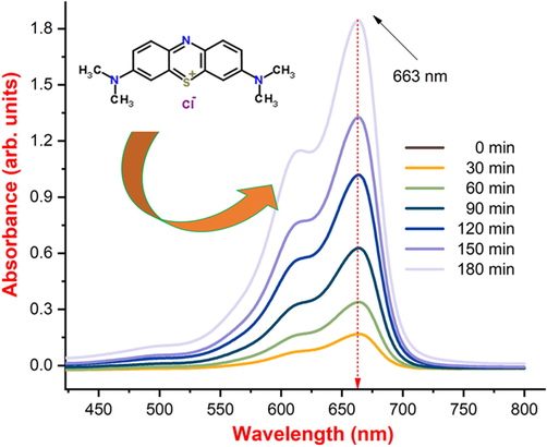 Absorption spectrum of SnO2 - CuO heterostructure samples as a function of MB dye degradation efficiency.