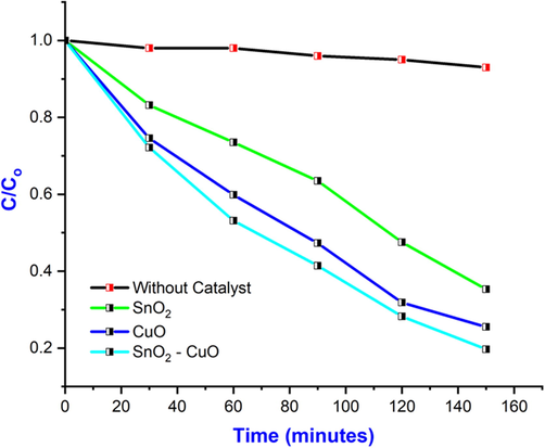 Degradation efficiency of C/Co vs time (different concentration) of SnO2, CuO, and SnO2 - CuO heterostructure samples.